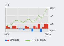 현대힘스 주식회사(대불2공장) | '현대힘스' 52주 신고가 경신, 기관 3일 연속 순매수(6.5만주)