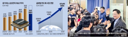 메가마트삼성전자기흥캠퍼스기술동매점 | 이재용 "과감한 투자로 본원 기술력 회복"…메모리 1위 탈환 예고