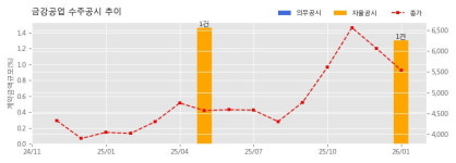 동원홈푸드금강기계공업아산공장 | 금강공업 수주공시 - 금호리조트 아산 2차 모듈러 리조트 단지 개발 104.4억원 (매출액대비 1.30 %)