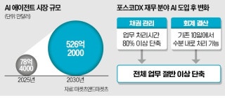 세무회계리채 | 포스코DX 'AI 회계' 전면 도입…채권관리 업무시간 83% 줄여