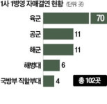 한경 '1사 1병영 시즌2' 돌입…결연기업 100곳 넘어 200곳으로