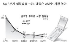 삼성 점유율 큰폭 상승ㆍ모토로라 4위 추락