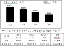 테마폴리스 지하2층점 | “신안실크밸리” 아파트 최초 특별할인 분양 화재!!