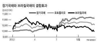 에스엔케이자산솔루션 | 장기 성장 자산에 분산투자…안정성과 수익성 동시 만족