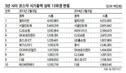 ((주)포스코-CH201_E호기 | 고개 숙인 IT…고개 든 유통 · 소비