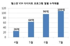 에프티에이치식품.생활용품사업부 | 생활용품업체 애경, 식품사업 순항중~