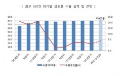 동화(신일다크로점) | 효성ㆍ코오롱 등 섬유 대기업, 8년만에 PIS 찾는 이유는