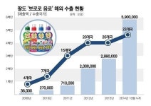 팔도해외관광주 | 팔도 '뽀로로 음료', 한류타고 해외로 '쭉쭉~'