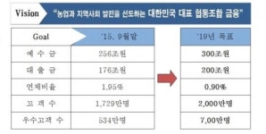 농협상호금융, 오는 2019년까지 사업규모 500조 달성 목표