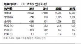 베스트오일에이치엘비팔공지점 | 이베스트투자證 "S-Oil, 2분기 실적 양호"