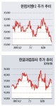 레브컴그룹 | ‘한컴그룹’M&A 광폭 행보…주가는 ‘역행’