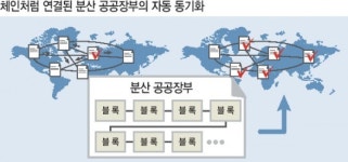 가상화폐 넘어…영역 넓히는 블록체인