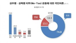 미투미헤어(미2me) | 미투(Me-Too) 운동, 지지 74.8%