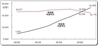 은덕레저회원권거래소 | 레저연구소 “대중골프장 이용객마저 회원제 추월”