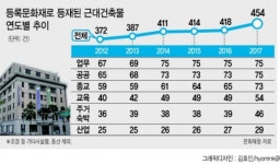삼정건축적산사무소 | 적산건축 100년…역사공간에서 소비공간이 되다
