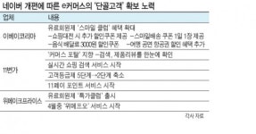네이버 ‘새버전’ 공개…e커머스 초긴장