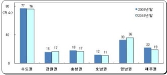파블릭골프타운 | 레저연구소 "퍼블릭 골프장 늘어도 그린피 안 내렸다"