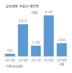 삼성생명서초생활관주 | 5년간 부동산 2조 판 삼성생명…강남철수(?), 서초사옥만 남았다