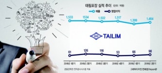 태림목재포장(1종) | “성장성이 글쎄…” 태림포장 매각 먹구름?