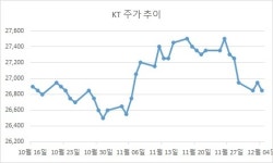 KT, 창원·구미 테마파크 38억 투자…에너지사업 드라이브