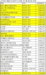 타이거 우즈, PGA 11개 대회서 역대 최고 상금