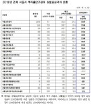 남성컷트점산하 | 서울시 산하기관 여성 18% 뿐, 근속도 남성보다 7.7년 짧아