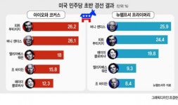 부티지지+클로버샤=42%…美민주 경선 ‘중도 돌풍’