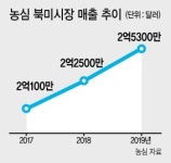 법인농심후레쉬 | 농심, 캐나다 법인 신규 설립…북미공략 속도