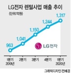 ‘케어솔루션’ 강한 LG전자, 렌털사업 분사 검토