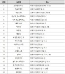 우리함께즐겨요서울스테이2 | 서울시, ‘2021 우수 서울스테이’ 4대1 경쟁률 속 20개소 최종 선정