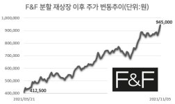 황제에프앤씨대구지사 | F&F 시총 54위로…호실적 업고.황제주 등극(?)
