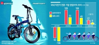 자전거, 원자재 대란에 빛바랜 코로나특수