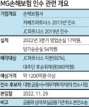 JC파트너스, MG손보 매각 급물살...KDB생명 인수도 재도전