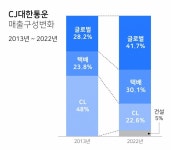 주식회사화성통운 서울영업소 | CJ대한통운, CJ그룹 통합 10년…매출 3배영업익 6배 성장했다