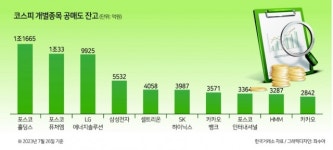 ‘공매도 폭격’ 연초보다 최대 19배 강해졌다