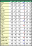 유정씨앤피 | 장외시장, 게임주 약세..코스닥 영향