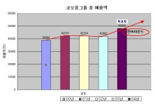 코오롱엔지니어링(주)-폐지(2000.12.20) | (도약하는 중견그룹)코오롱, 판을 새로 짠다(上)