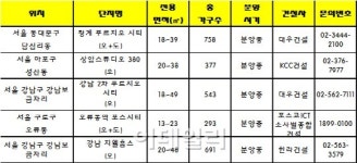 오류동포스시티관리단 | '자동차로 10분'…1억원대 '직주근접' 오피스텔 인기