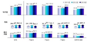 금융·보험업, IT 기반 '혁신경영·신사업 창출' 단계 진입