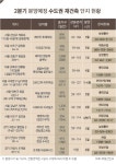 요광리 230-4 일대 | 올해 2분기 수도권 재건축아파트 2300가구 쏟아진다