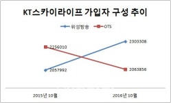 KT와 차별화..스카이라이프 `독자 VOD`로 양방향 서비스