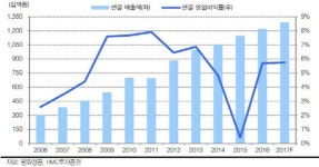 평화정공매점 | 평화정공, 매출 다변화로 성장 지속…목표가↑-HMC