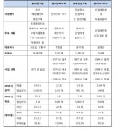 카페아마데우스(현대중공업 전기전자시스템사업본부점) | 현대重 "조선 세계 1위 유지..전기전자·건설장비도 톱5 목표"