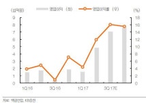백광산업 여수점 | 백광산업, 판매가격 오르고 원가는 낮아져-KB