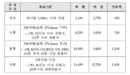 인천대교 송도방향 STA. 2+700 | 송도~인천공항 '인천대교'…통행료 700원 인하