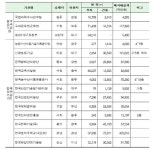 에이알에이기술원 | 국토부, 22일 지방 이전한 공공기관 수도권 사옥 매각 설명회
