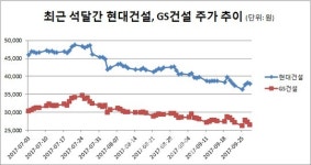 현대건설, `반포` 따냈으나 승자의 저주?.."주가는 떨어졌네"(종합)
