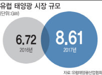 비에스에너지메가신성주유소 | "美세이프가드 비켜∼" 중견 태양광, 유럽시장 공략 총력전