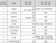 G·I적산ENG | ①건설업계 연봉킹 누구? 직원은 현대ENG..임원은 최치훈 삼성물산 사장