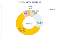 中企협동조합 10곳 중 6곳 "남북경협 참여할 것"